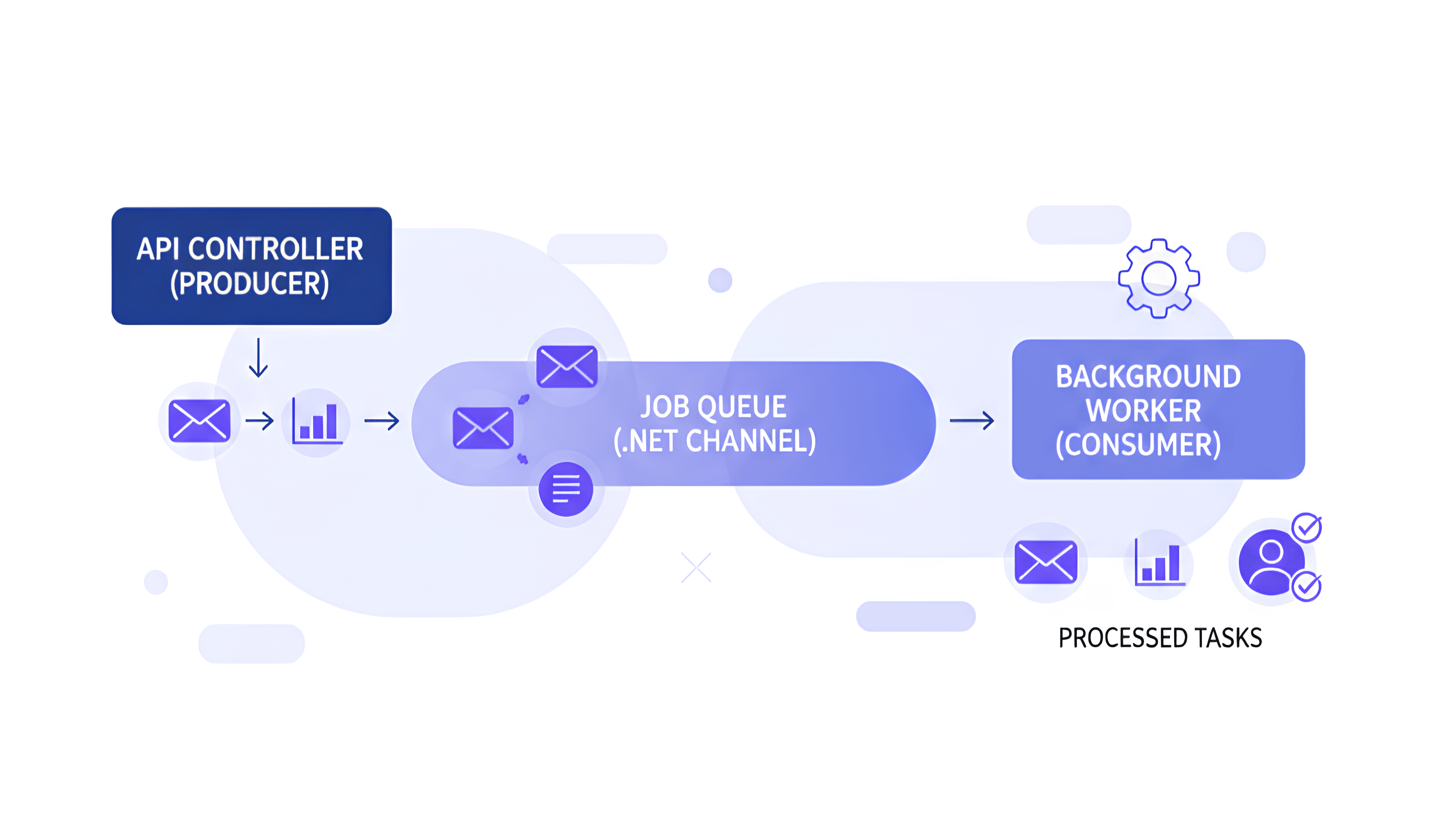 Background Job Queue Structure in ASP.NET Core
