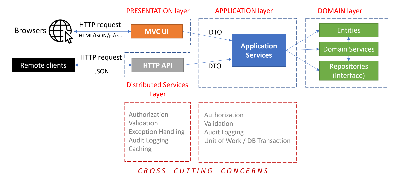 ddd-implementation-guide-sample