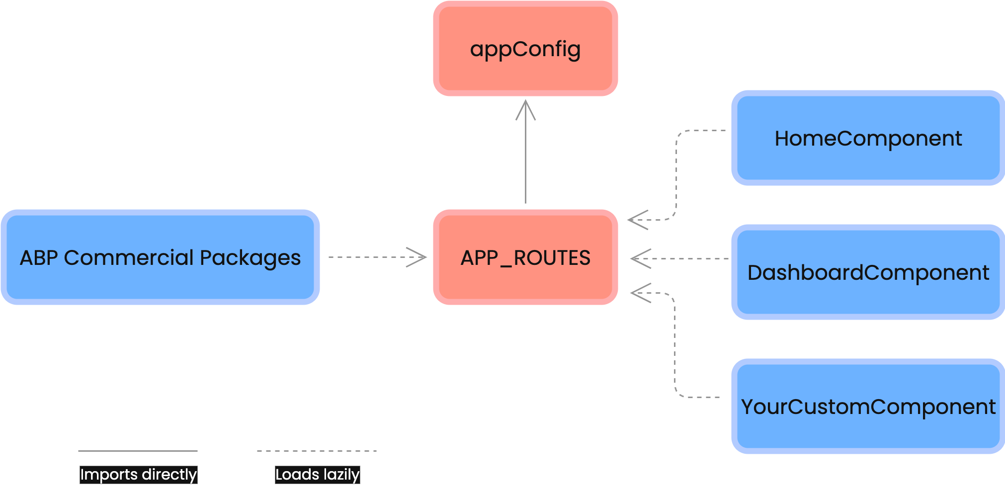 Angular template structure diagram